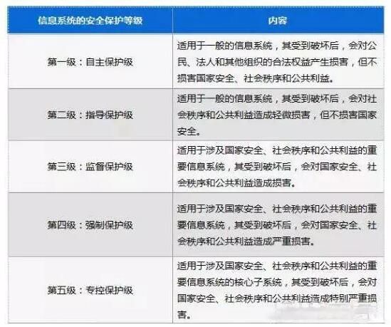 继CDN牌照后，等保认证成为另一高“含金量”资质